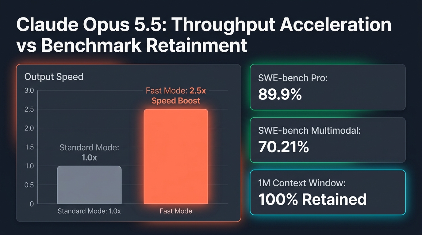 Benchmark and throughput matrix contrasting standard vs 2.5x speed alongside 89.9% SWE-bench Pro and 70.21% multimodal retainment