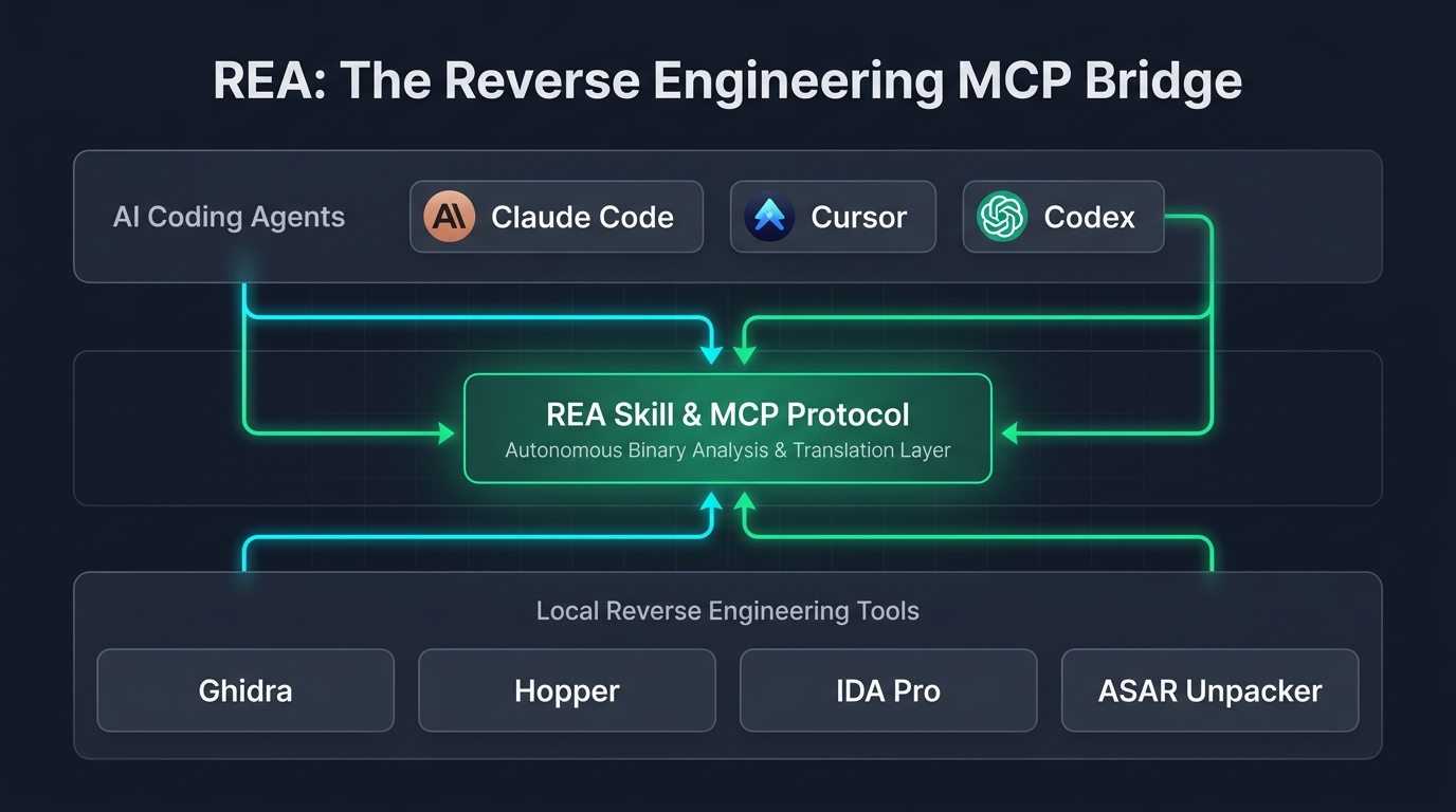 REA 架构示意图：顶层 Claude Code/Cursor 等智能体，通过 MCP 协议中枢调度底层 Ghidra/Hopper/ASAR 专业逆向工具